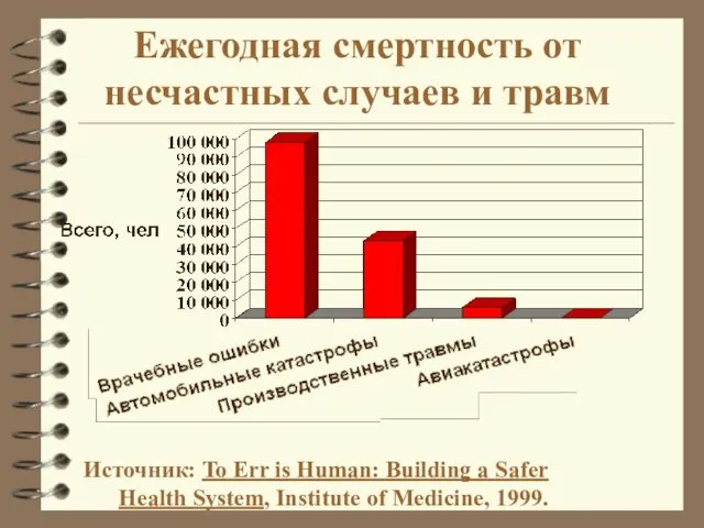 Ежегодная смертность от несчастных случаев и травм Источник: To Err