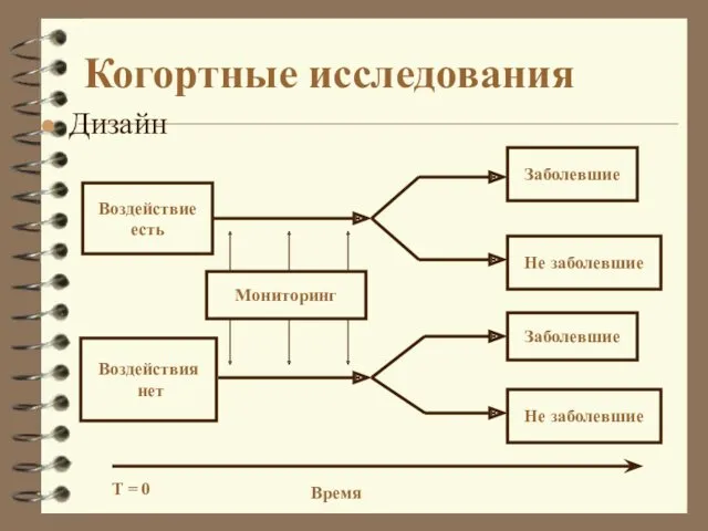 Когортные исследования Дизайн Воздействие есть Воздействия нет Заболевшие Не заболевшие