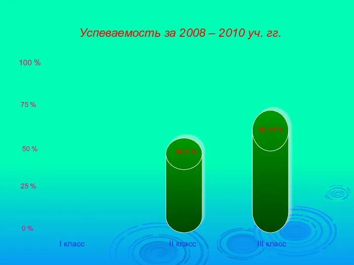 Успеваемость за 2008 – 2010 уч. гг. 0 % 50 % 25 %