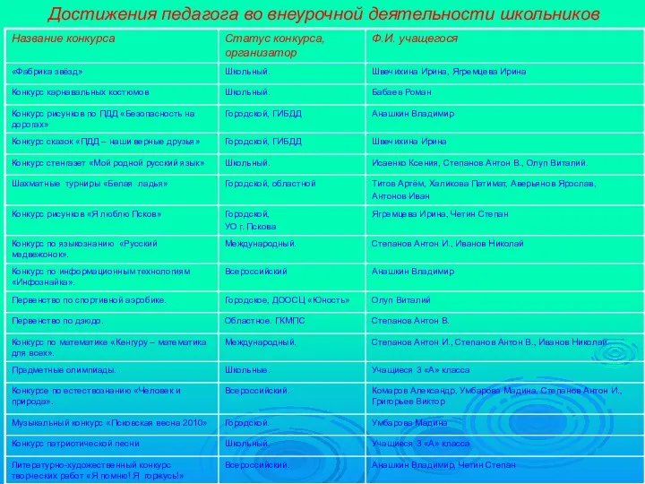 Достижения педагога во внеурочной деятельности школьников