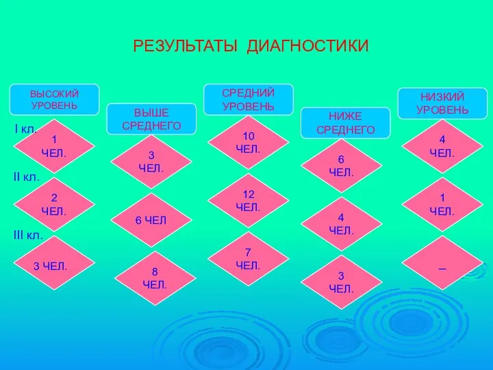 РЕЗУЛЬТАТЫ ДИАГНОСТИКИ ВЫСОКИЙ УРОВЕНЬ ВЫШЕ СРЕДНЕГО СРЕДНИЙ УРОВЕНЬ НИЖЕ СРЕДНЕГО НИЗКИЙ УРОВЕНЬ 1