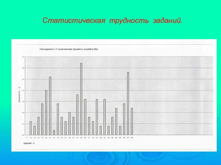 Статистическая трудность заданий.