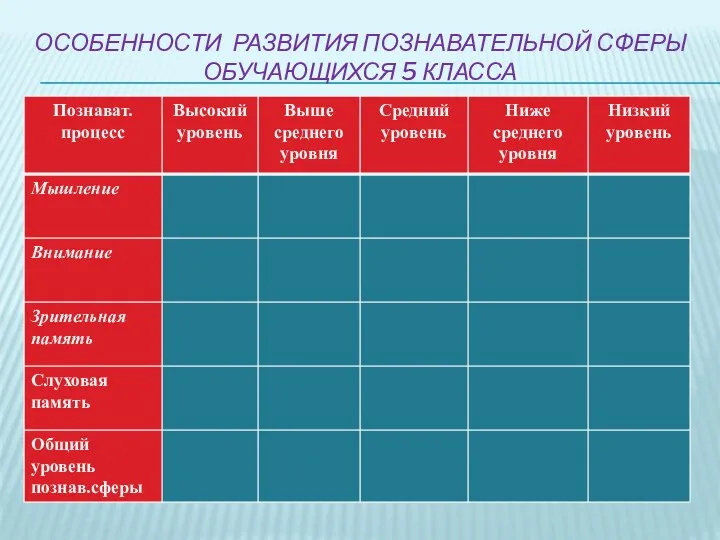 Особенности развития познавательной сферы обучающихся 5 класса