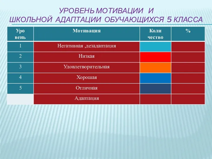 Уровень мотивации и школьной адаптации обучающихся 5 класса