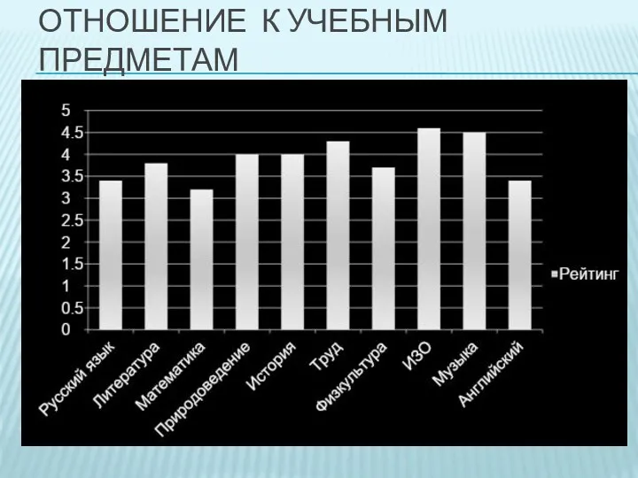 Отношение к учебным предметам