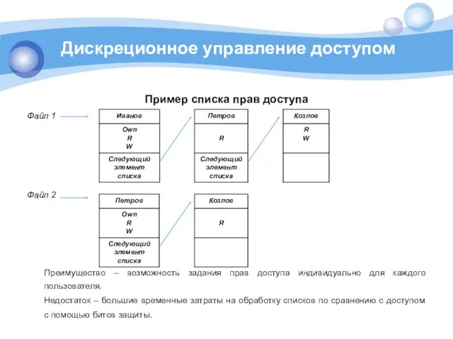 Дискреционное управление доступом Пример списка прав доступа Файл 1 Файл