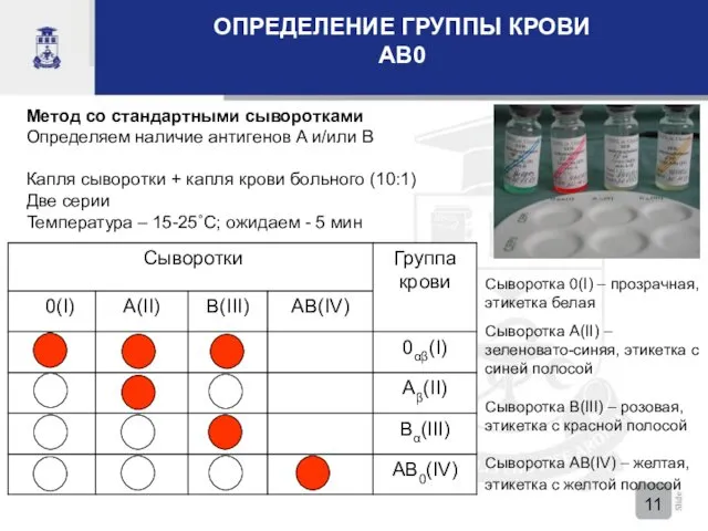 ОПРЕДЕЛЕНИЕ ГРУППЫ КРОВИ AB0 Метод со стандартными сыворотками Определяем наличие