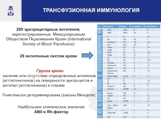 ТРАНСФУЗИОННАЯ ИММУНОЛОГИЯ 280 эритроцитарных антигенов, зарегистрированных Международным Обществом Переливания Крови