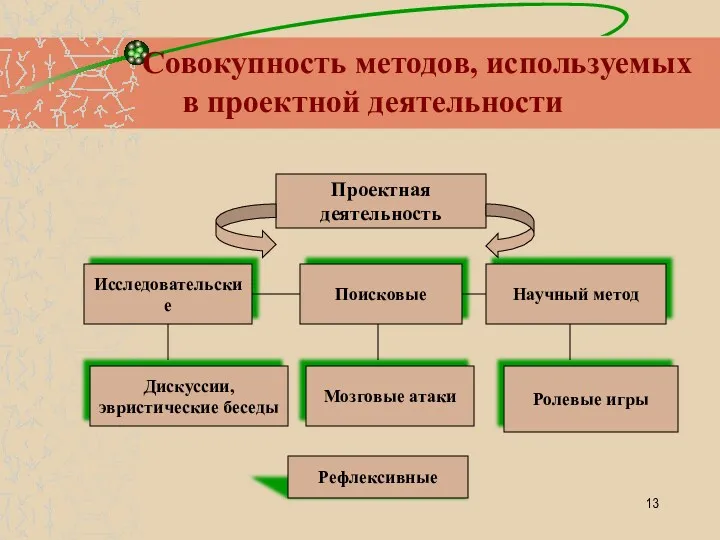 Совокупность методов, используемых в проектной деятельности Проектная деятельность Исследовательские Поисковые Научный метод Дискуссии,