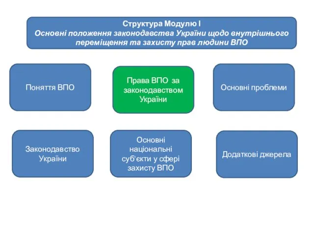 Поняття ВПО Структура Модулю І Основні положення законодавства України щодо