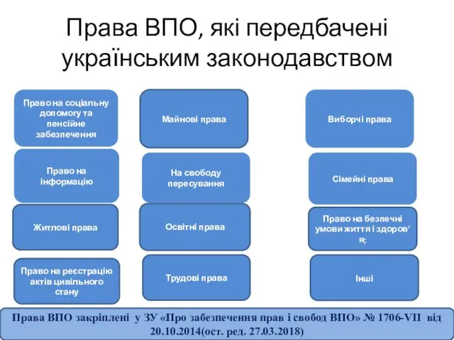 Права ВПО, які передбачені українським законодавством На свободу пересування Право