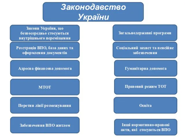 Законодавство України Закони України, що безпосередньо стосуються внутрішнього переміщення Реєстрація