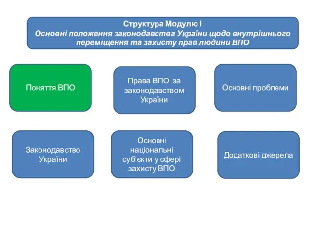 Поняття ВПО Структура Модулю І Основні положення законодавства України щодо