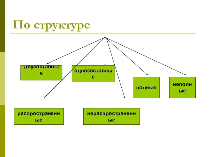 По структуре двусоставные распространенные односоставные полные нераспространенные неполные