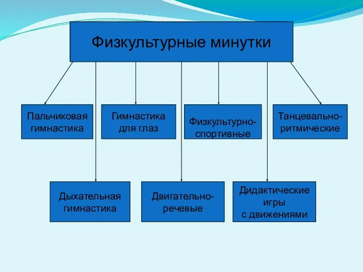 Физкультурные минутки Пальчиковая гимнастика Гимнастика для глаз Физкультурно- спортивные Танцевально-