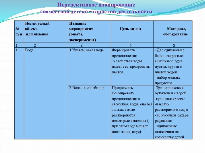 Перспективное планирование совместной детско – взрослой деятельности