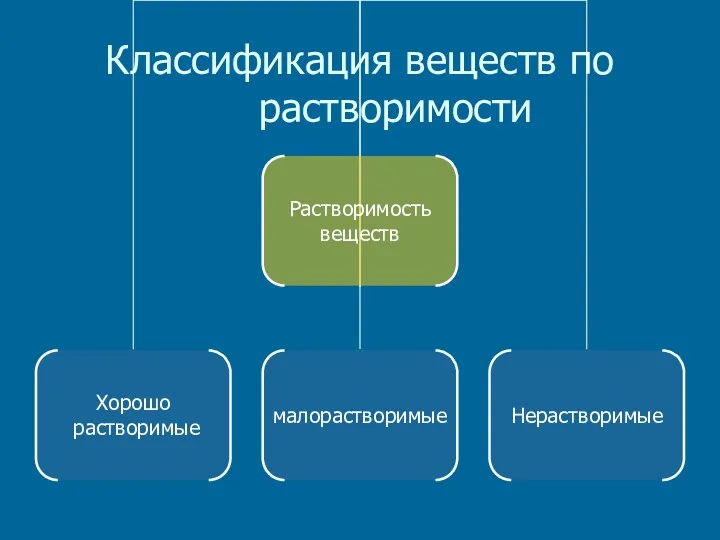 Классификация веществ по растворимости