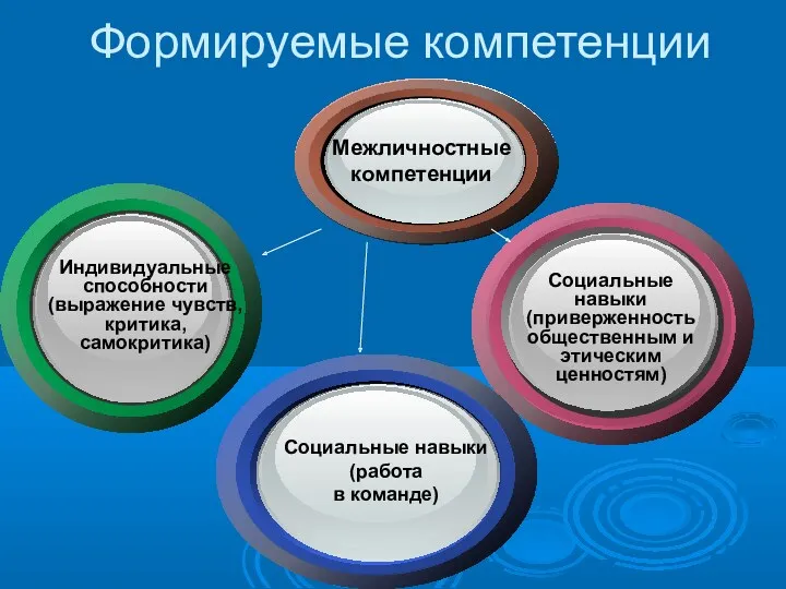 Межличностные компетенции Индивидуальные способности (выражение чувств, критика, самокритика) Социальные навыки