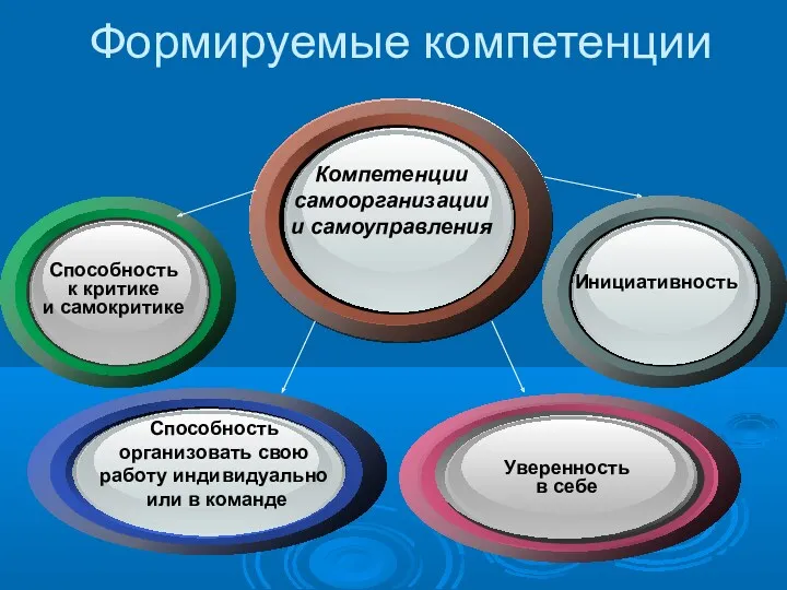 Компетенции самоорганизации и самоуправления Способность к критике и самокритике Уверенность