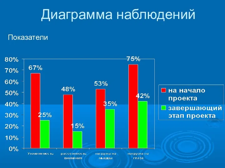 Диаграмма наблюдений Показатели