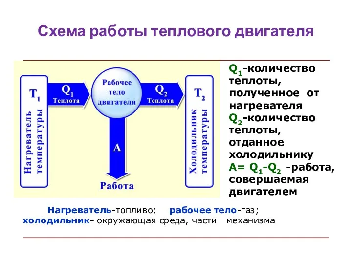 Схема работы теплового двигателя Q1-количество теплоты, полученное от нагревателя Q2-количество