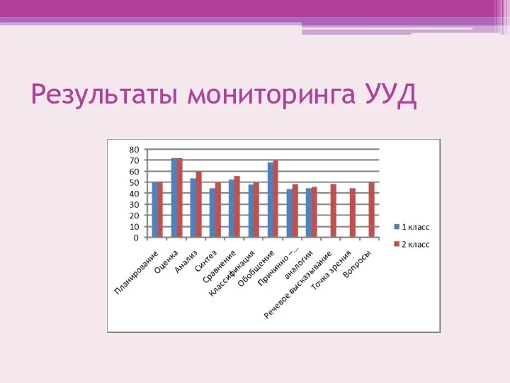 Результаты мониторинга УУД