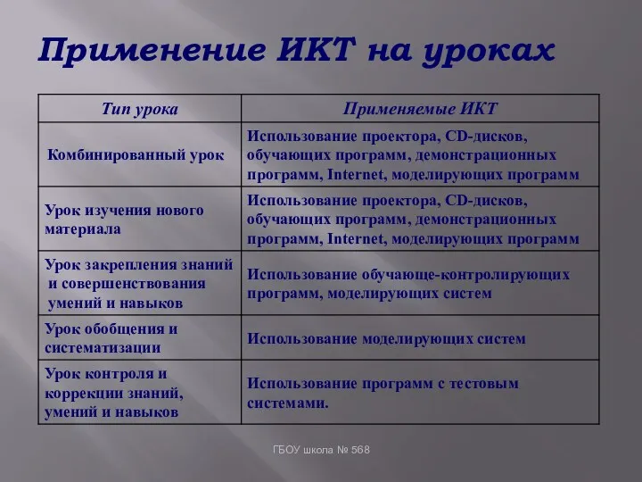 Применение ИКТ на уроках ГБОУ школа № 568