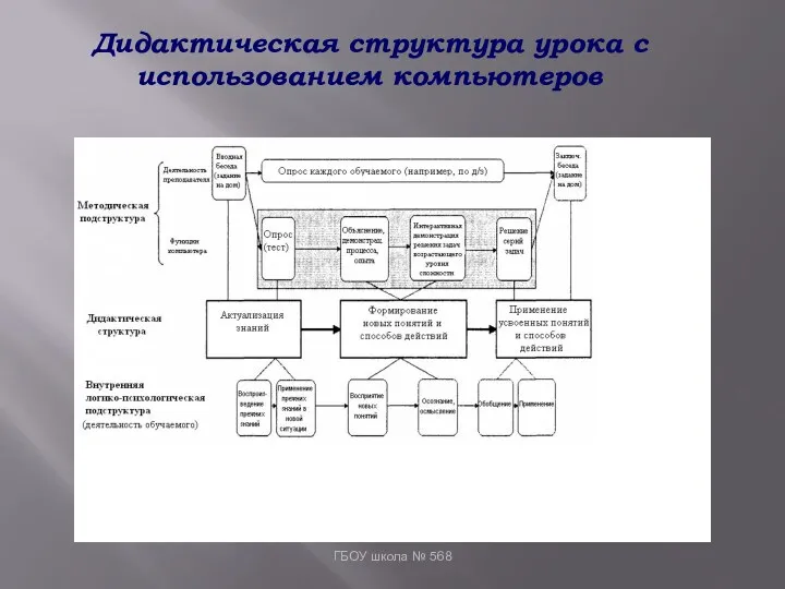 Дидактическая структура урока с использованием компьютеров ГБОУ школа № 568