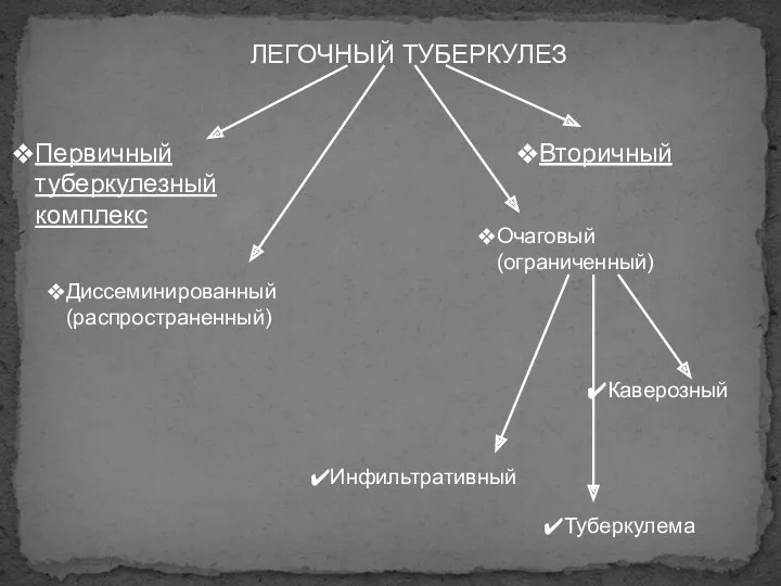 ЛЕГОЧНЫЙ ТУБЕРКУЛЕЗ Диссеминированный (распространенный) Очаговый (ограниченный) Туберкулема Инфильтративный Каверозный Первичный туберкулезный комплекс Вторичный