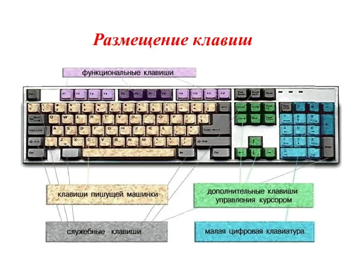 Размещение клавиш