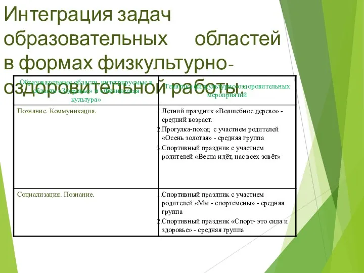 Интеграция задач образовательных областей в формах физкультурно- оздоровительной работы: