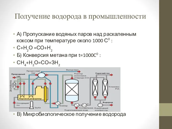 Получение водорода в промышленности А) Пропускание водяных паров над раскаленным