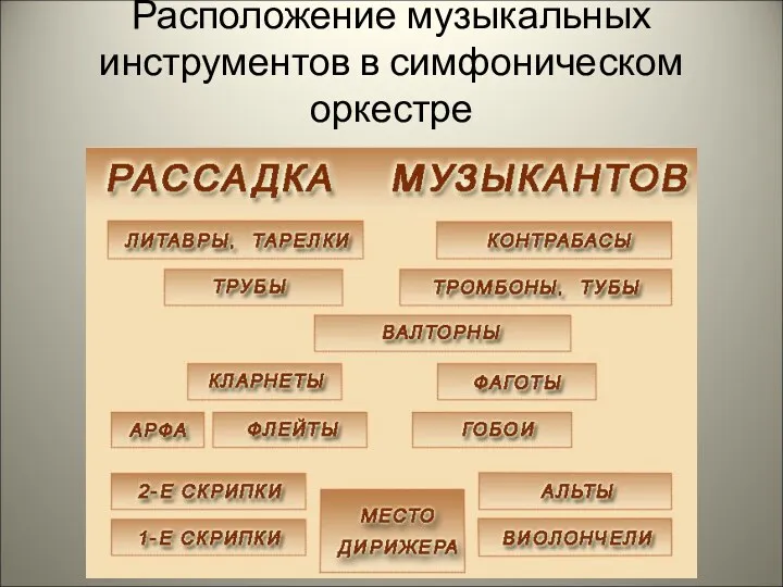 Расположение музыкальных инструментов в симфоническом оркестре