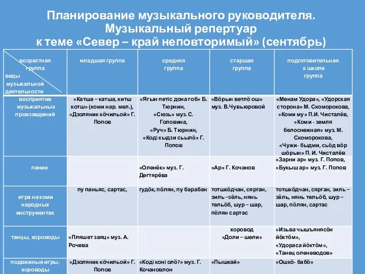 Планирование музыкального руководителя. Музыкальный репертуар к теме «Север – край неповторимый» (сентябрь)