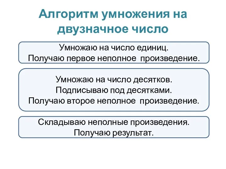 Алгоритм умножения на двузначное число Умножаю на число единиц. Получаю