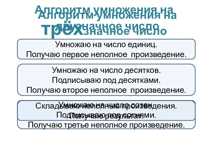 Алгоритм умножения на трёхзначное число Умножаю на число единиц. Получаю