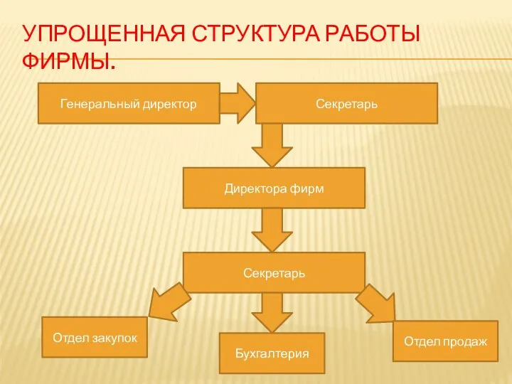 Упрощенная структура работы фирмы. Генеральный директор Секретарь Директора фирм Секретарь Отдел закупок Отдел продаж Бухгалтерия