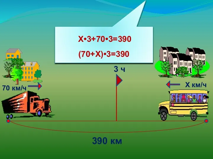 70 км/ч Х км/ч 390 км 3 ч Х•3+70•3=390 (70+Х)•3=390