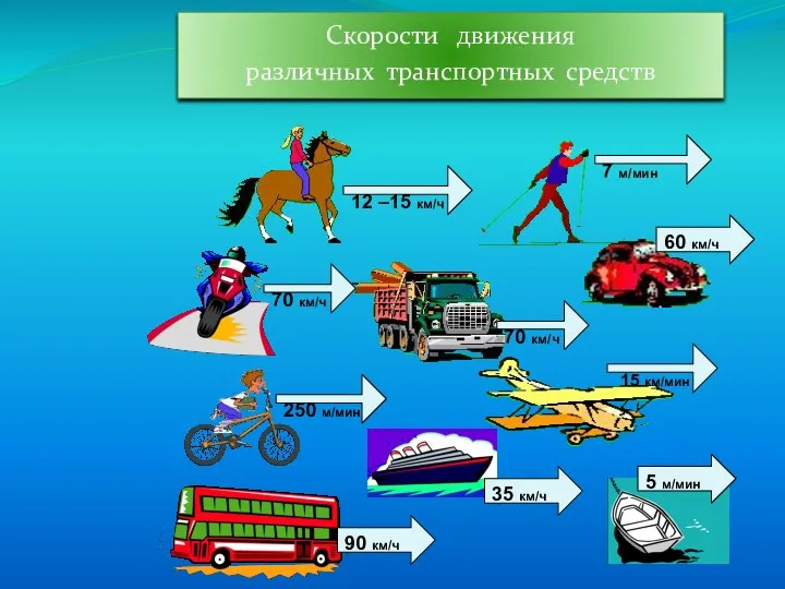 Скорости движения различных транспортных средств 12 –15 км/ч 7 м/мин