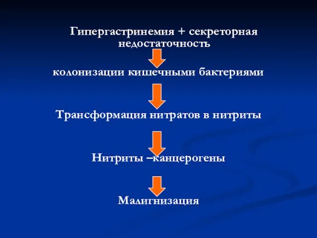 Гипергастринемия + секреторная недостаточность колонизации кишечными бактериями Трансформация нитратов в нитриты Нитриты –канцерогены Малигнизация