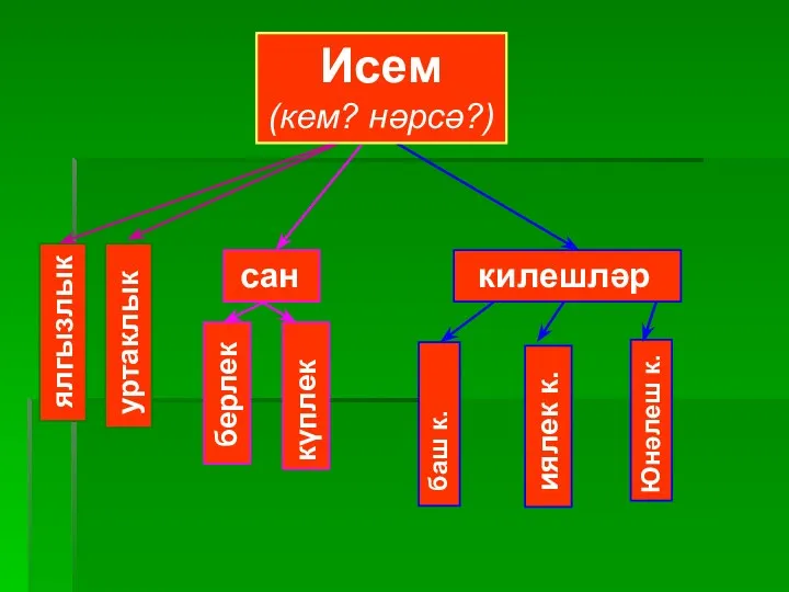 сан килешләр баш к. иялек к. уртаклык ялгызлык күплек берлек Юнәлеш к. Исем (кем? нәрсә?)