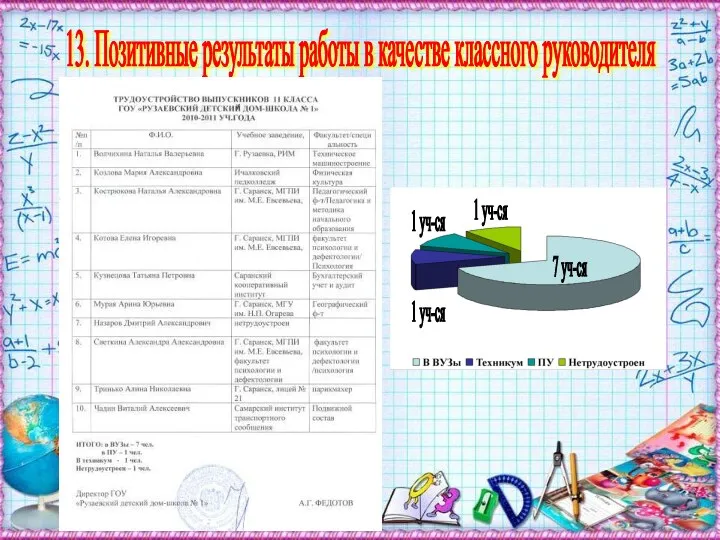 13. Позитивные результаты работы в качестве классного руководителя 7 уч-ся 1 уч-ся 1 уч-ся 1 уч-ся