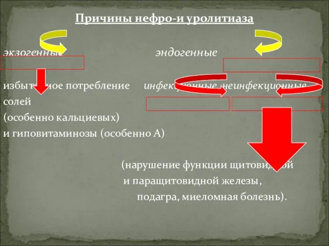 Причины нефро-и уролитиаза экзогенные эндогенные избыточное потребление инфекционные неинфекционные солей