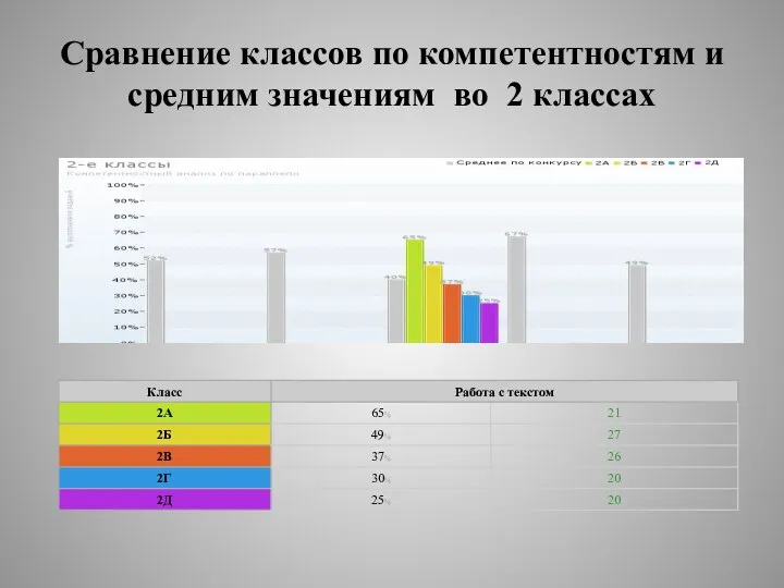 Сравнение классов по компетентностям и средним значениям во 2 классах