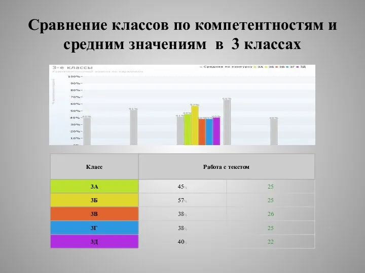 Сравнение классов по компетентностям и средним значениям в 3 классах