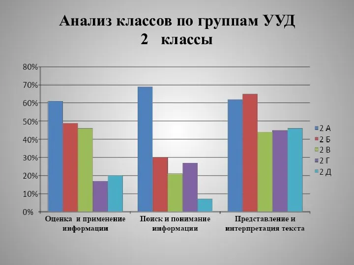 Анализ классов по группам УУД 2 классы