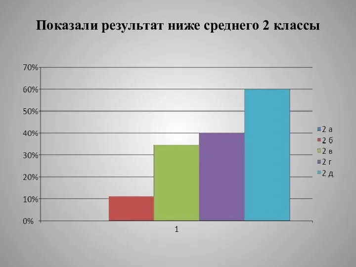 Показали результат ниже среднего 2 классы