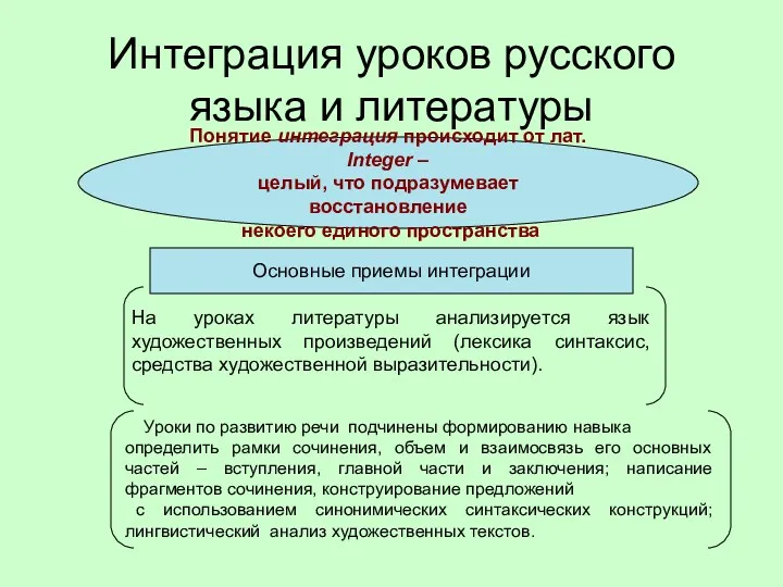 Интеграция уроков русского языка и литературы Понятие интеграция происходит от