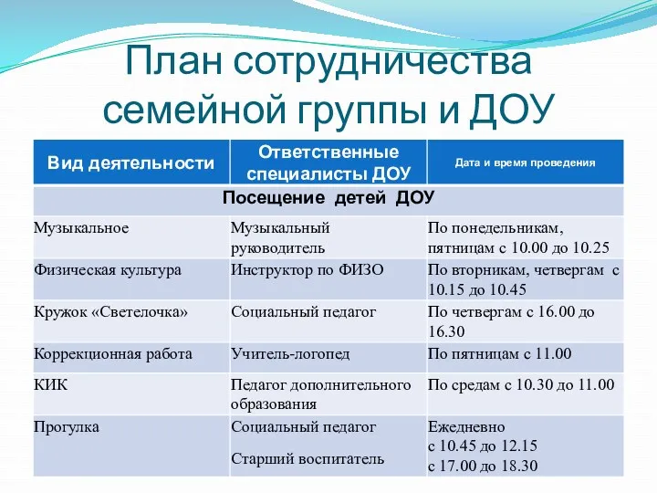 План сотрудничества семейной группы и ДОУ