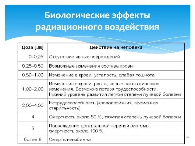 Биологические эффекты радиационного воздействия